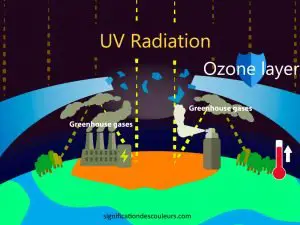 la couche d'ozone a un trou